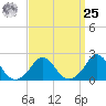 Watch Hill Beach tide chart for Monday, March 25, 2024