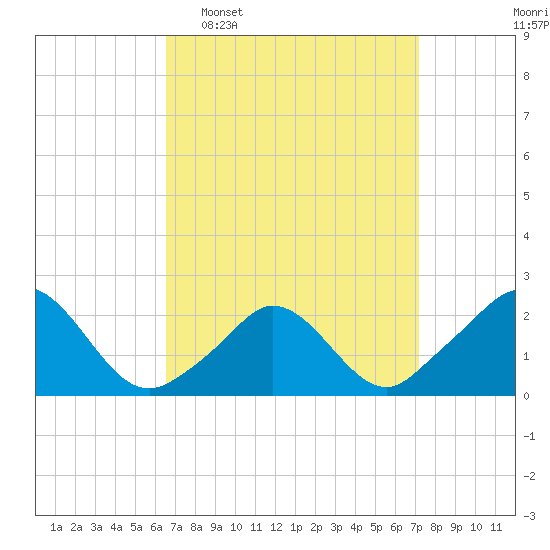 Watch Hill Beach tide chart for Friday, March 29, 2024
