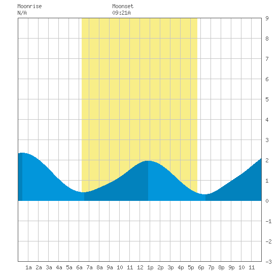Watch Hill Beach tide chart for Saturday, March 2, 2024