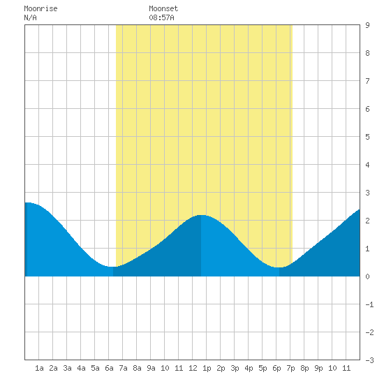 Watch Hill Beach tide chart for Saturday, March 30, 2024