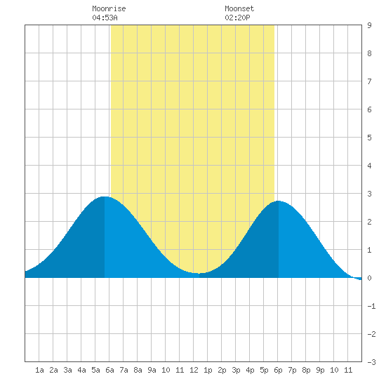 Watch Hill Beach tide chart for Thursday, March 7, 2024