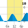 Watch Hill Beach tide chart for Wednesday, April 10, 2024