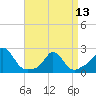 Watch Hill Beach tide chart for Saturday, April 13, 2024