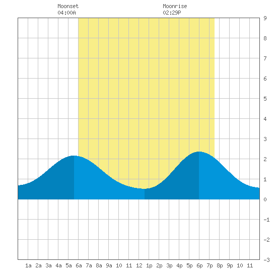 Watch Hill Beach tide chart for Thursday, April 18, 2024