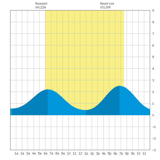 Watch Hill Beach tide chart for Friday, April 19, 2024