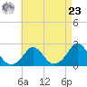 Watch Hill Beach tide chart for Tuesday, April 23, 2024