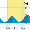 Watch Hill Beach tide chart for Wednesday, April 24, 2024