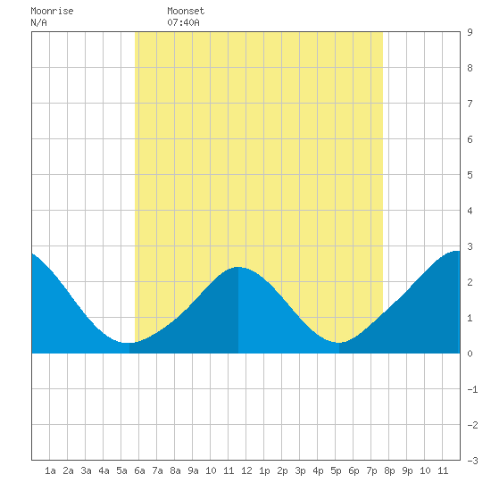 Watch Hill Beach tide chart for Saturday, April 27, 2024