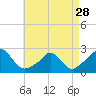 Watch Hill Beach tide chart for Sunday, April 28, 2024