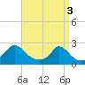 Watch Hill Beach tide chart for Wednesday, April 3, 2024