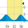 Watch Hill Beach tide chart for Thursday, April 4, 2024