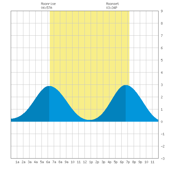 Watch Hill Beach tide chart for Friday, April 5, 2024