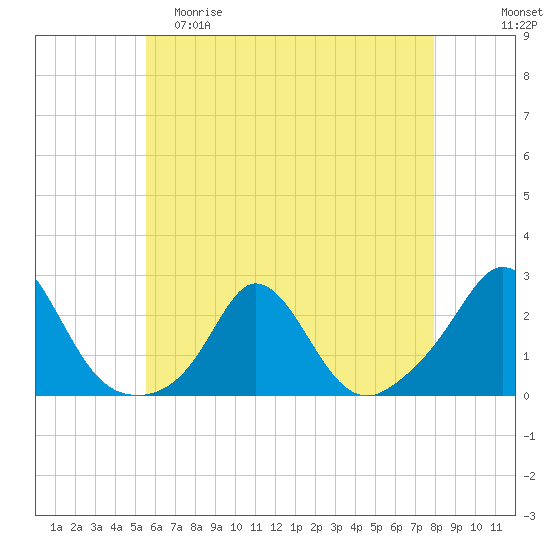 Watch Hill Beach tide chart for Friday, May 10, 2024