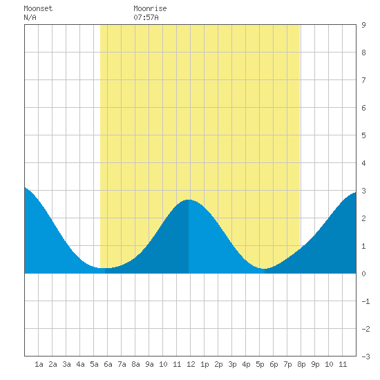 Watch Hill Beach tide chart for Saturday, May 11, 2024