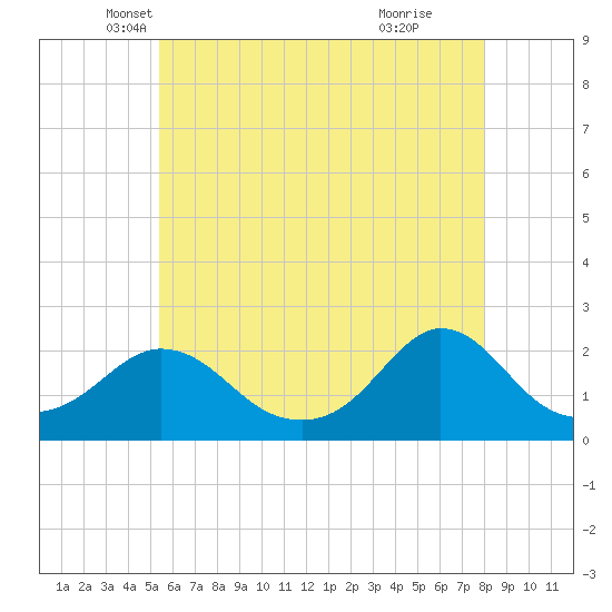 Watch Hill Beach tide chart for Saturday, May 18, 2024