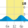 Watch Hill Beach tide chart for Saturday, May 18, 2024