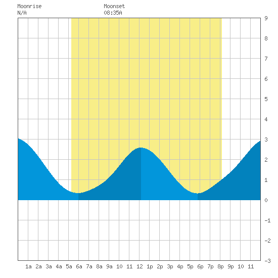 Watch Hill Beach tide chart for Monday, May 27, 2024