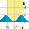 Watch Hill Beach tide chart for Friday, May 3, 2024