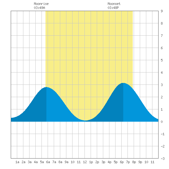 Watch Hill Beach tide chart for Saturday, May 4, 2024