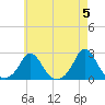 Watch Hill Beach tide chart for Sunday, May 5, 2024