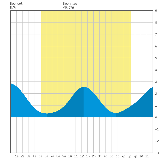 Watch Hill Beach tide chart for Monday, June 10, 2024