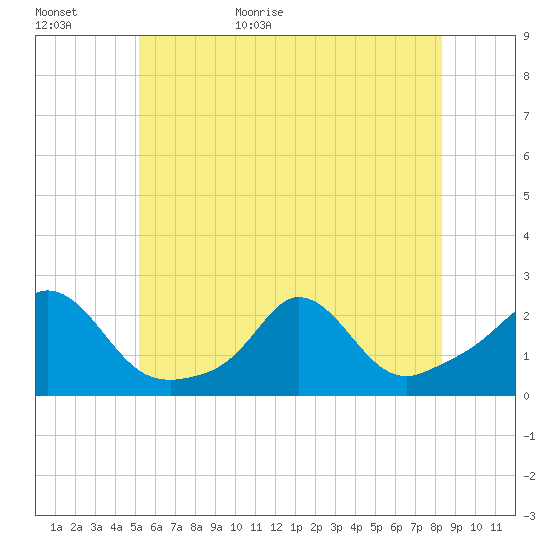 Watch Hill Beach tide chart for Tuesday, June 11, 2024