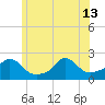 Watch Hill Beach tide chart for Thursday, June 13, 2024