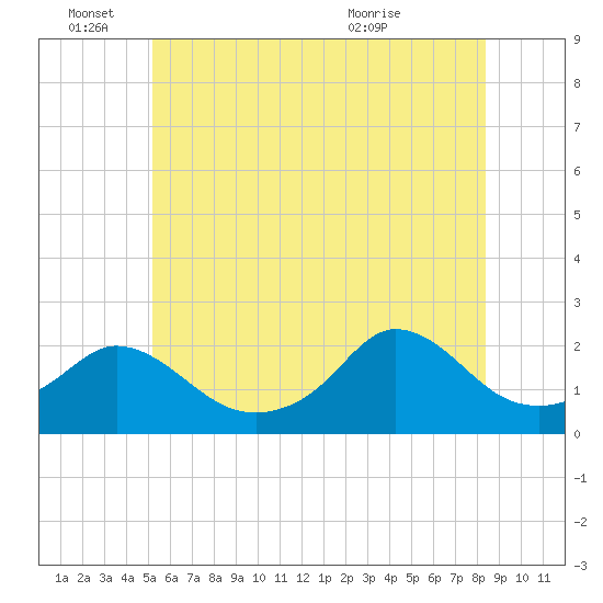 Watch Hill Beach tide chart for Saturday, June 15, 2024