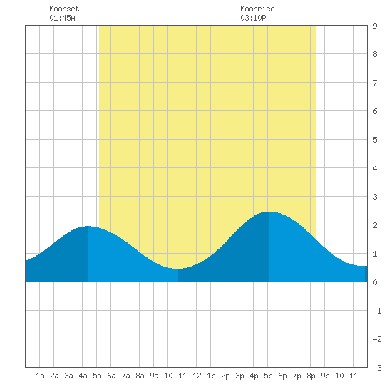 Watch Hill Beach tide chart for Sunday, June 16, 2024
