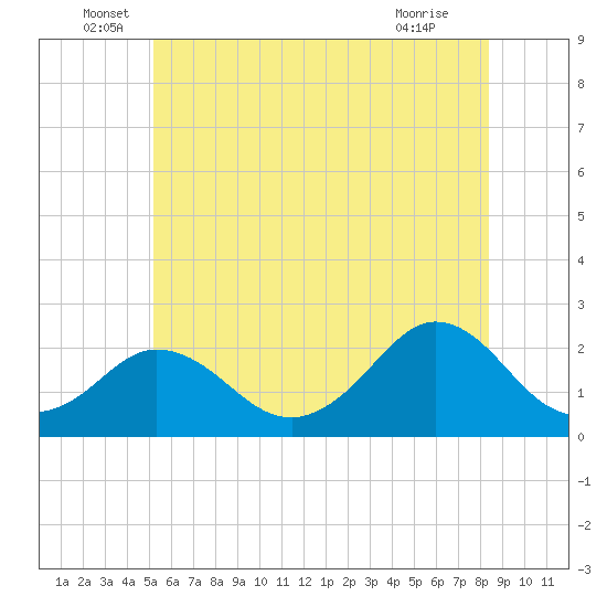 Watch Hill Beach tide chart for Monday, June 17, 2024