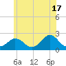Watch Hill Beach tide chart for Monday, June 17, 2024