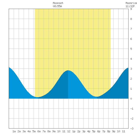 Watch Hill Beach tide chart for Tuesday, June 25, 2024