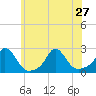 Watch Hill Beach tide chart for Thursday, June 27, 2024
