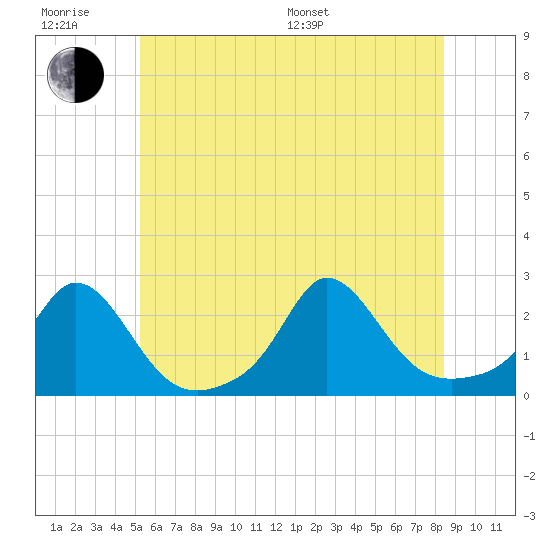 Watch Hill Beach tide chart for Friday, June 28, 2024