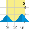 Watch Hill Beach tide chart for Sunday, June 2, 2024