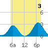 Watch Hill Beach tide chart for Monday, June 3, 2024