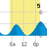 Watch Hill Beach tide chart for Wednesday, June 5, 2024