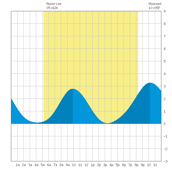 Watch Hill Beach tide chart for Friday, June 7, 2024
