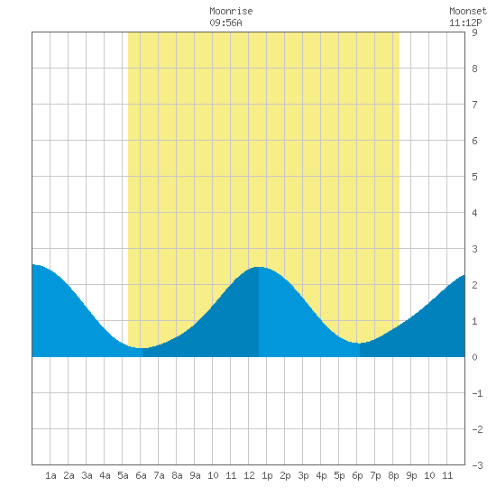 Watch Hill Beach tide chart for Wednesday, July 10, 2024