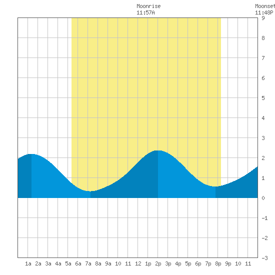 Watch Hill Beach tide chart for Friday, July 12, 2024