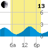 Watch Hill Beach tide chart for Saturday, July 13, 2024