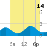 Watch Hill Beach tide chart for Sunday, July 14, 2024