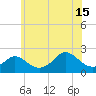 Watch Hill Beach tide chart for Monday, July 15, 2024