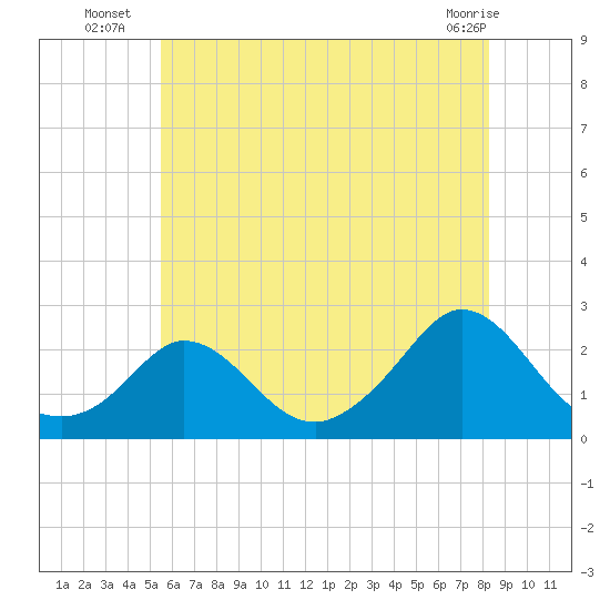 Watch Hill Beach tide chart for Thursday, July 18, 2024