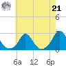 Watch Hill Beach tide chart for Sunday, July 21, 2024
