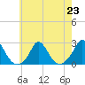 Watch Hill Beach tide chart for Tuesday, July 23, 2024