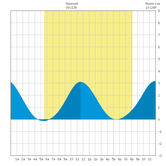 Watch Hill Beach tide chart for Wednesday, July 24, 2024