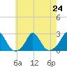 Watch Hill Beach tide chart for Wednesday, July 24, 2024