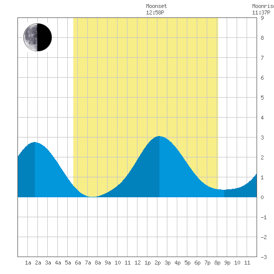 Watch Hill Beach tide chart for Saturday, July 27, 2024