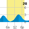 Watch Hill Beach tide chart for Sunday, July 28, 2024